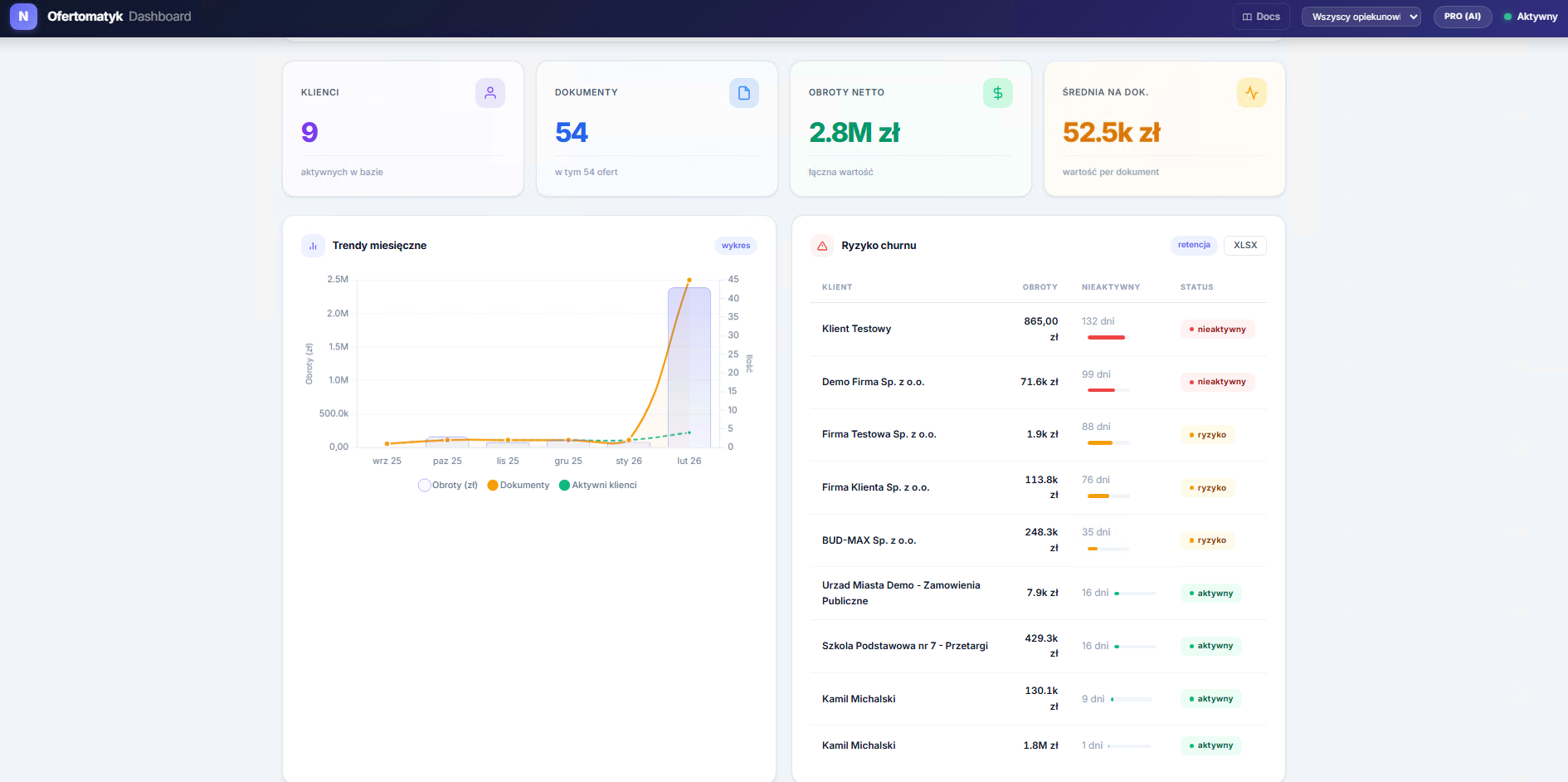 Dashboard analityczny